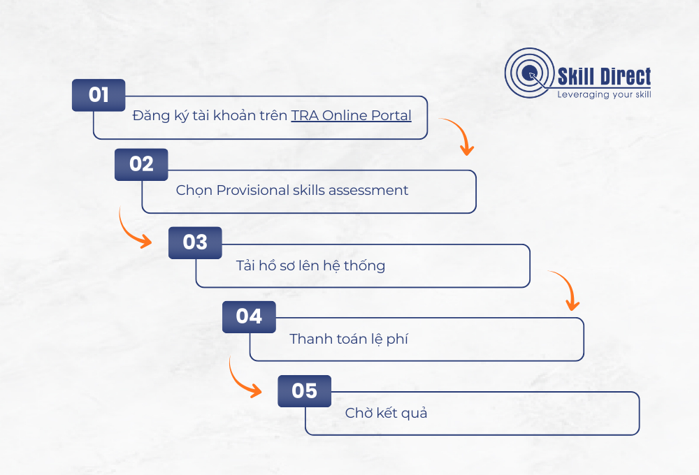 Các bước cần để nộp PSA