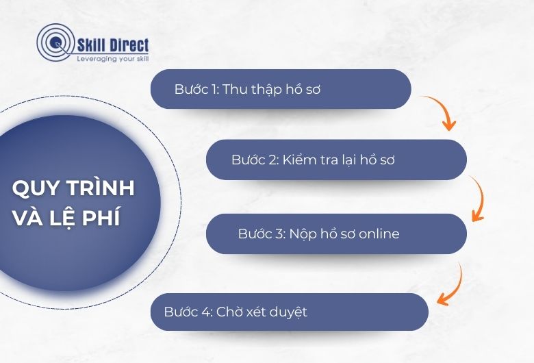 Quy trình và lệ phí
