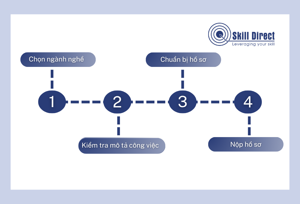 VETASSESS skill assessment