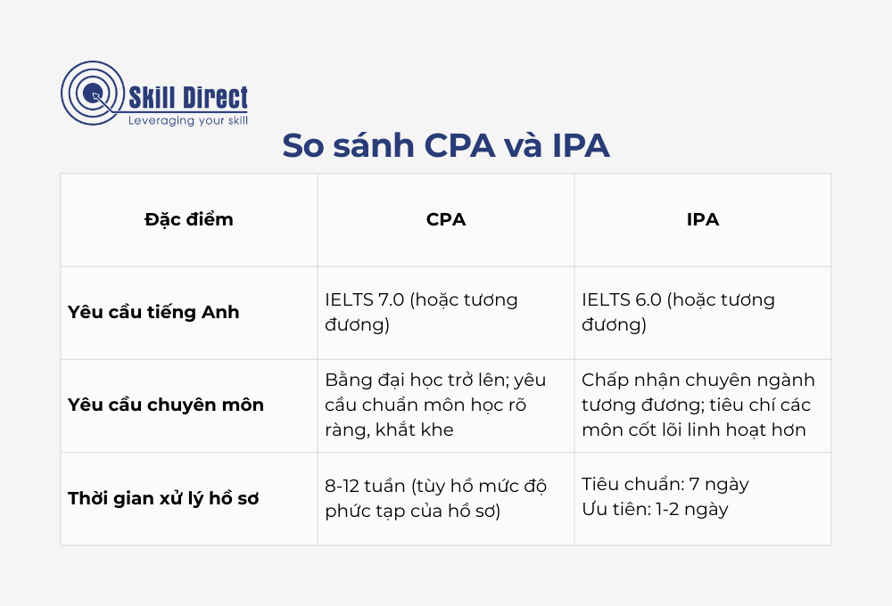 So sánh CPA và IPA