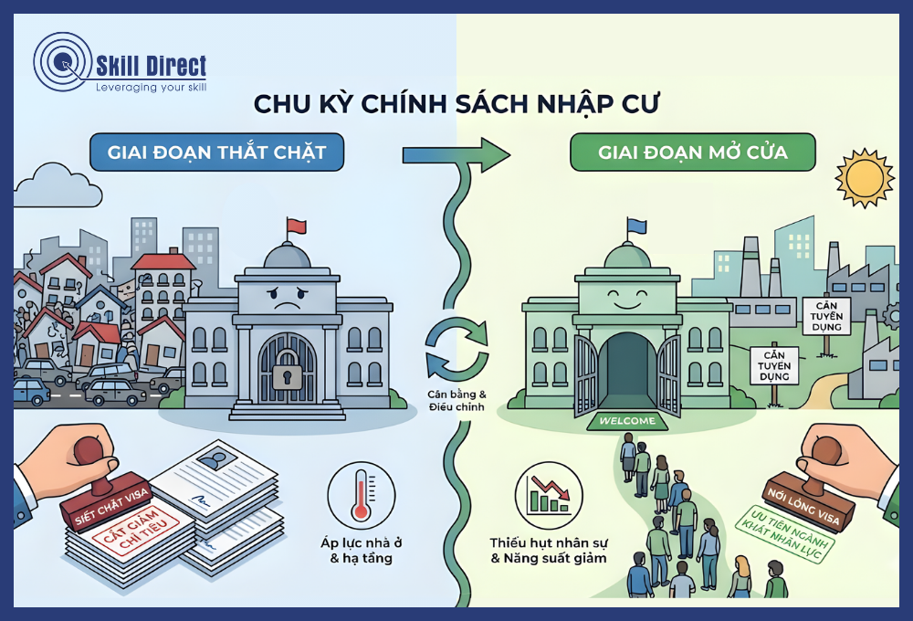 Chu kỳ chính sách nhập cư Úc