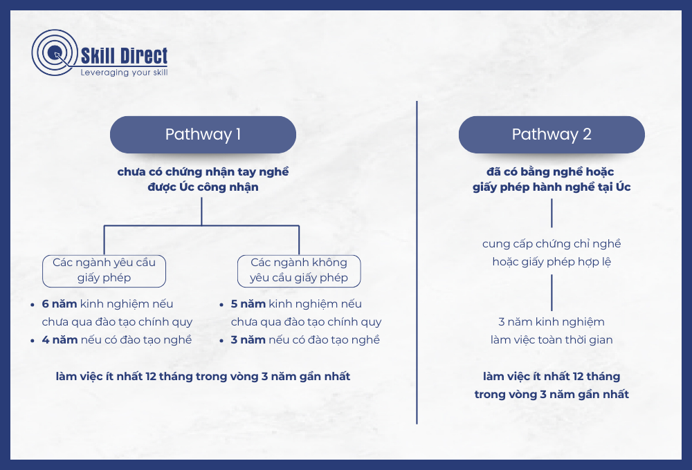 Yêu cầu riêng biệt của 2 pathway