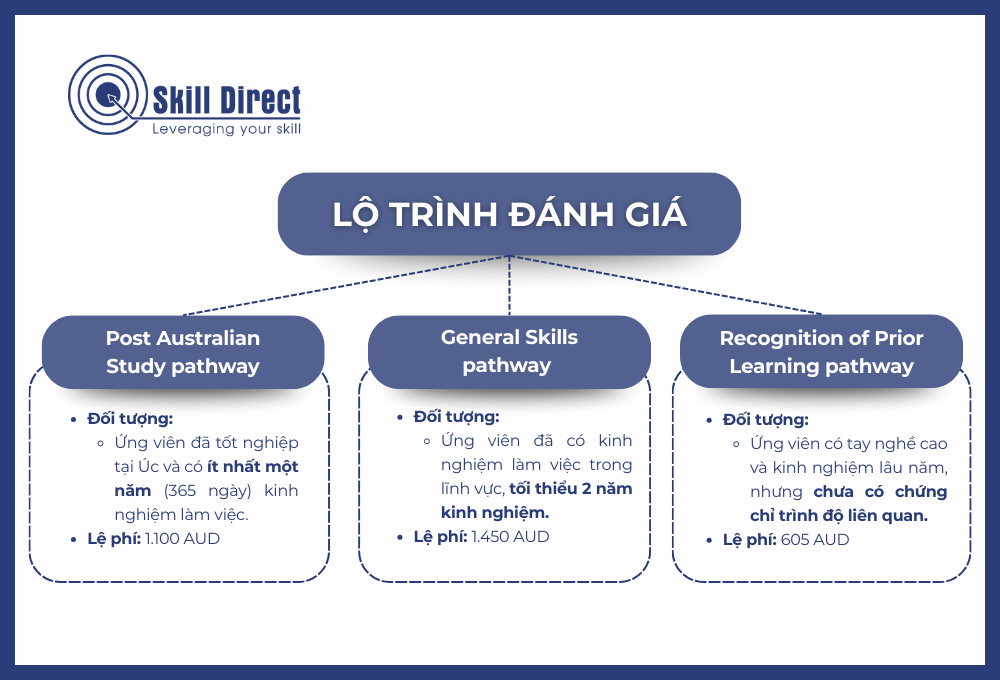 Các lộ trình đánh giá trong ACS Skills assessment