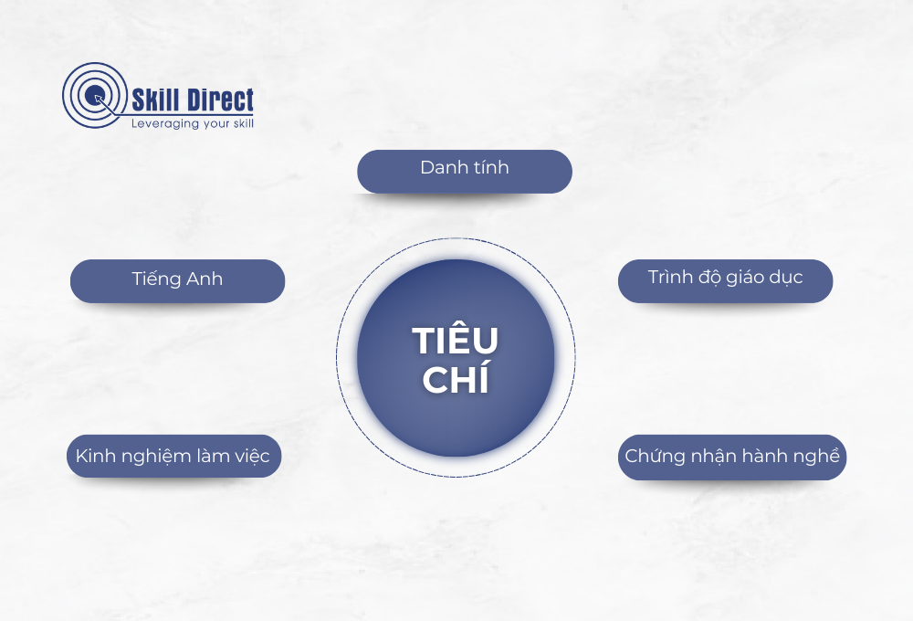 Tiêu chí để đánh giá ANMAC Skills Assessment