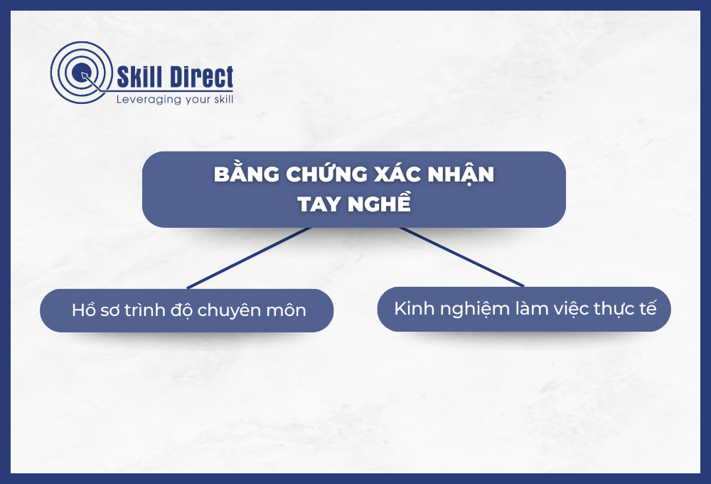 Hai bằng chứng xác nhận tay nghề
