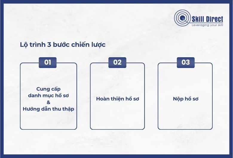 Lộ trình 3 bước chiến lược
