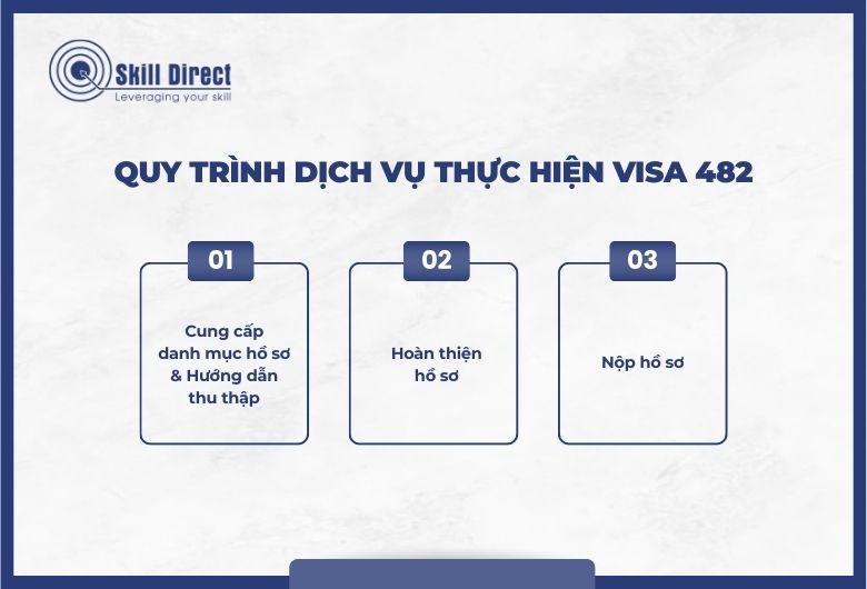 Quy trình dịch vụ