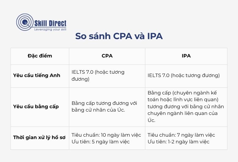 Comparison between CPA and IPA