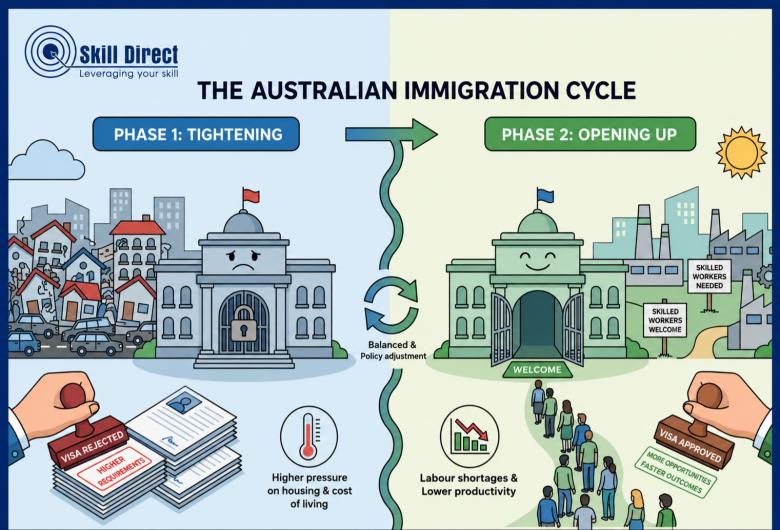 Australian Immigration Cycle: Strategies for Obtaining Permanent ...